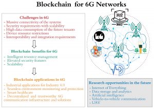 Blockchain for 6G - Figure