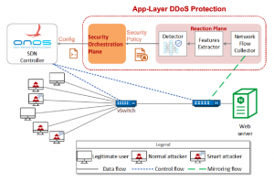 App layer DDOS self-protection framework - INSPIRE-5Gplus